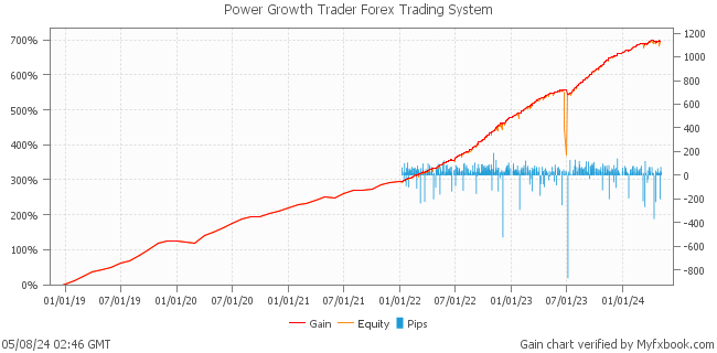 Power Growth Trader Forex Trading System by Forex Trader leapfx